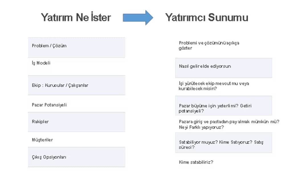 Yatırımcı bir girişimde ne görmek ister?